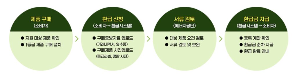 으뜸효율 가전제품 신청 방법