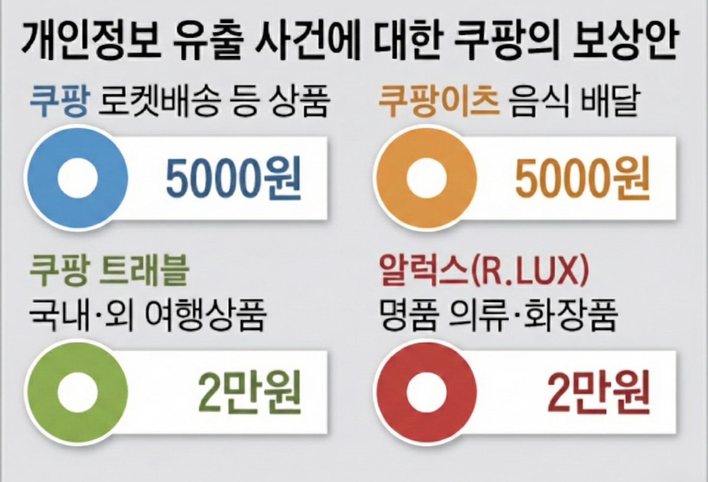 쿠팡 유출 보상안